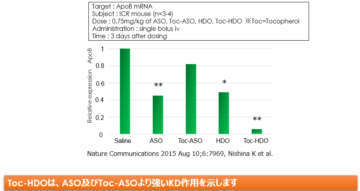 5. HDOのKD作用（マウス肝臓）の画像