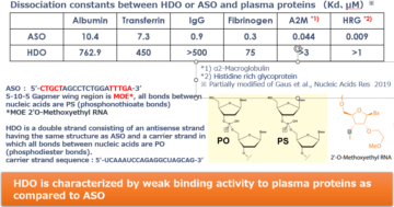 image for 8. Advantages of HDO: Protein binding characteristic（1）