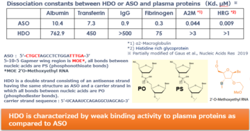 image for 8. Advantages of HDO: Protein binding characteristic（1）